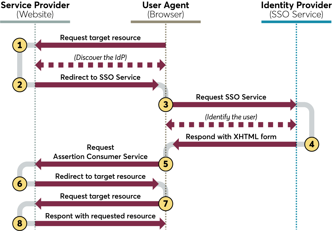 What Is SAML? How Does the XML-Based Protocol Work?