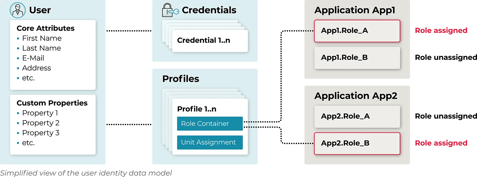 user-identity-data-model-en copy