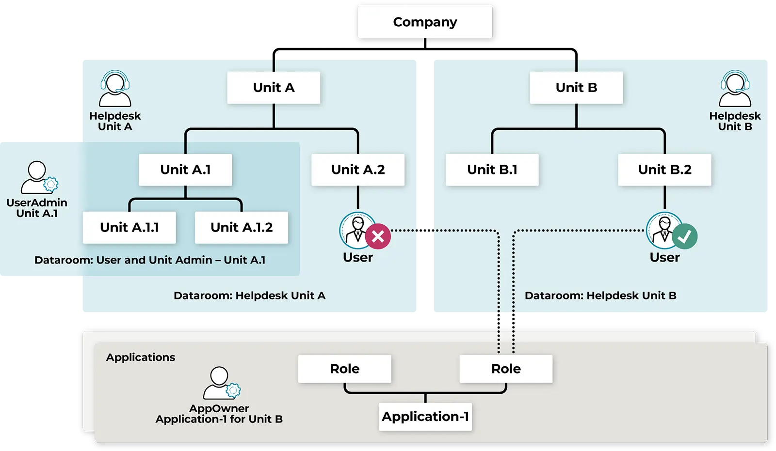 delegated-user-management