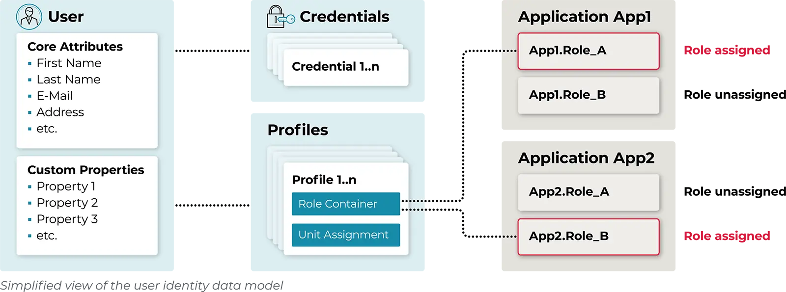 user-identity-data-model-en copy